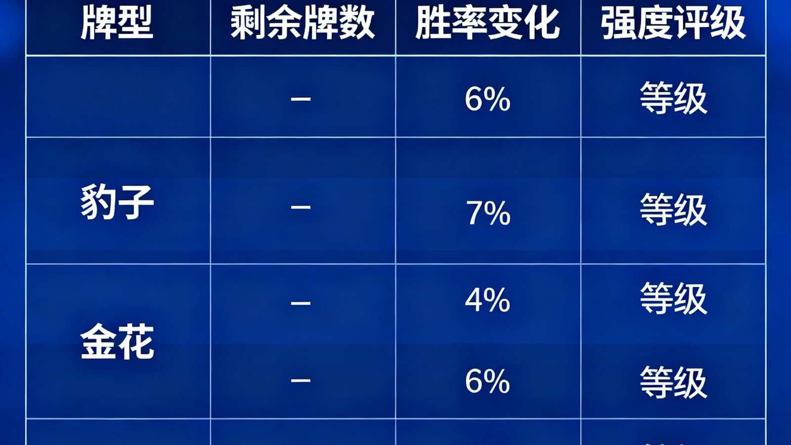 全牌型强度分析表格，列出炸金花豹子、金花、顺子等牌型剩余牌数与胜率变化
